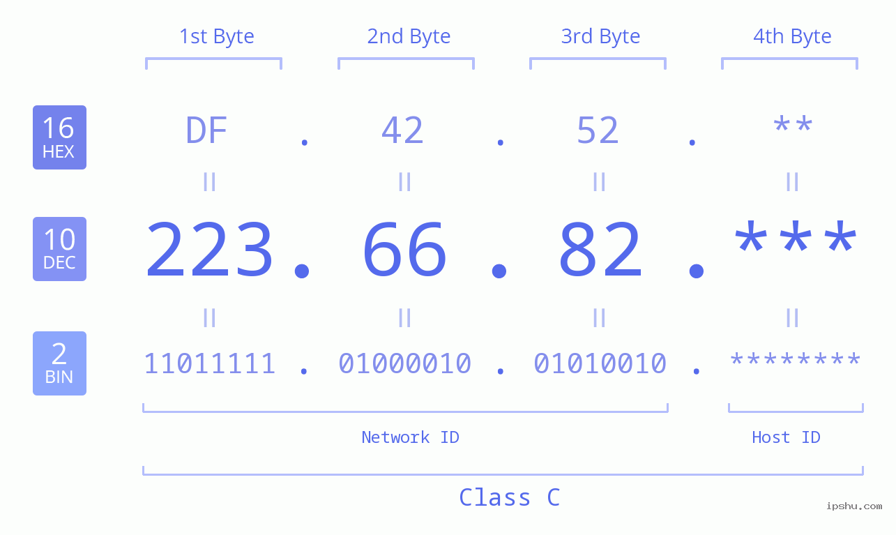 IP Address: 223.66.82 Data Structure Chart BIN DEC HEX IPv4: 223.66.82 Network Class, Net ID, Host ID