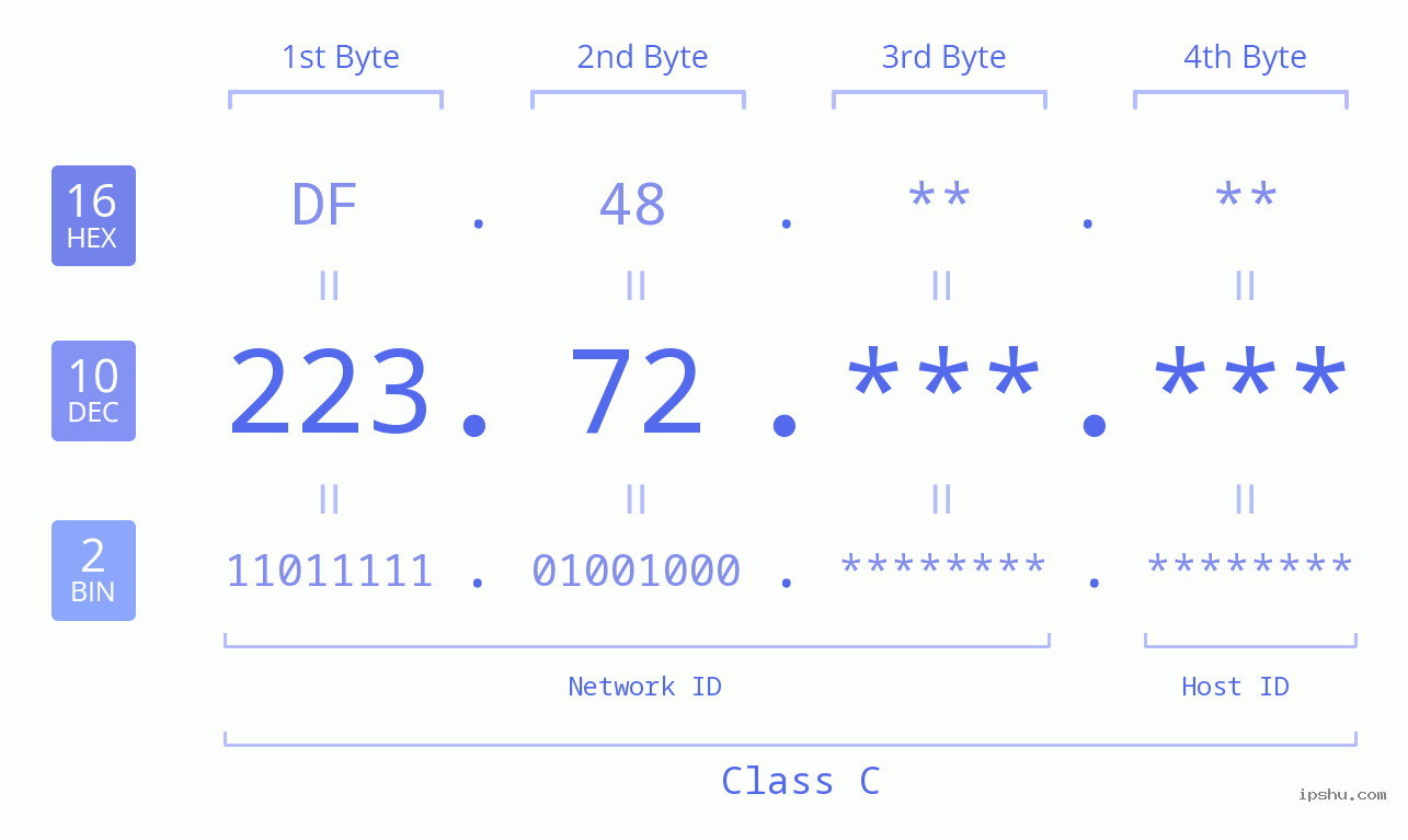 IPv4: 223.72 Network Class, Net ID, Host ID