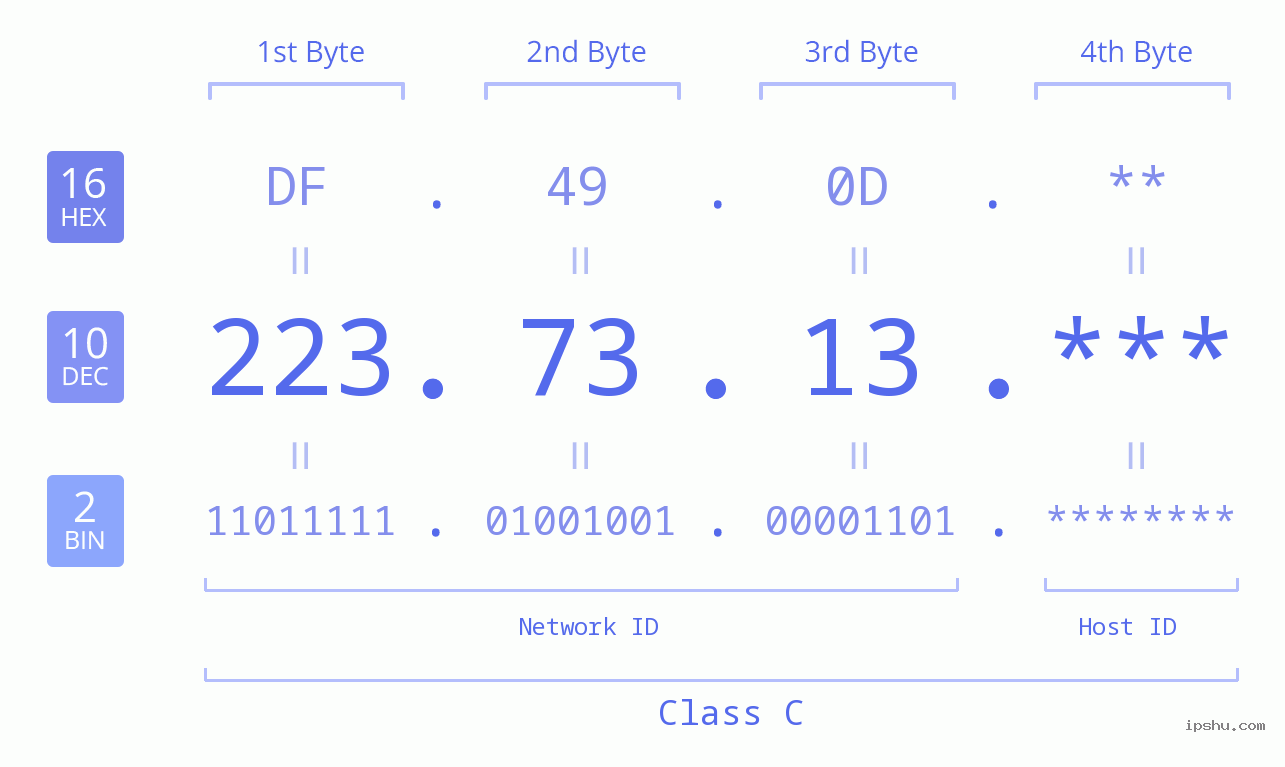 IP Address: 223.73.13 Data Structure Chart BIN DEC HEX IPv4: 223.73.13 Network Class, Net ID, Host ID