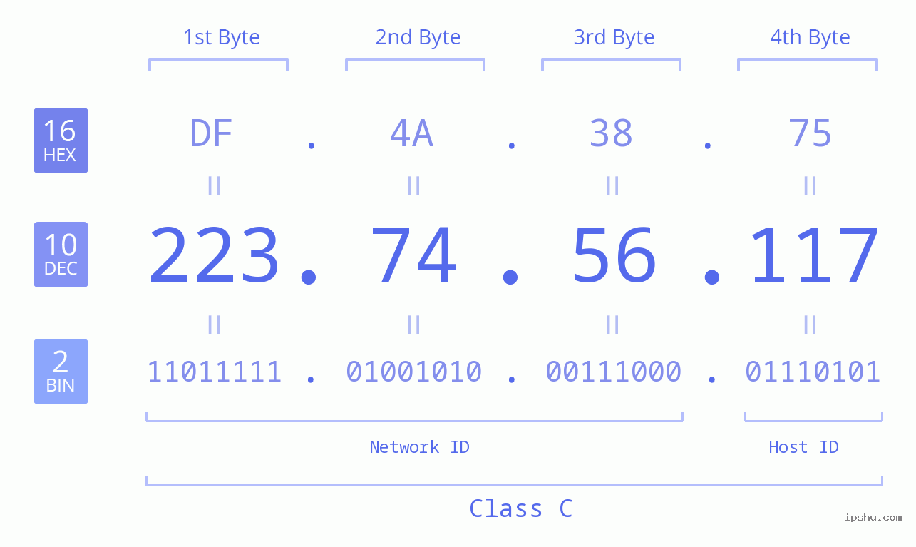 IPv4: 223.74.56.117 Network Class, Net ID, Host ID