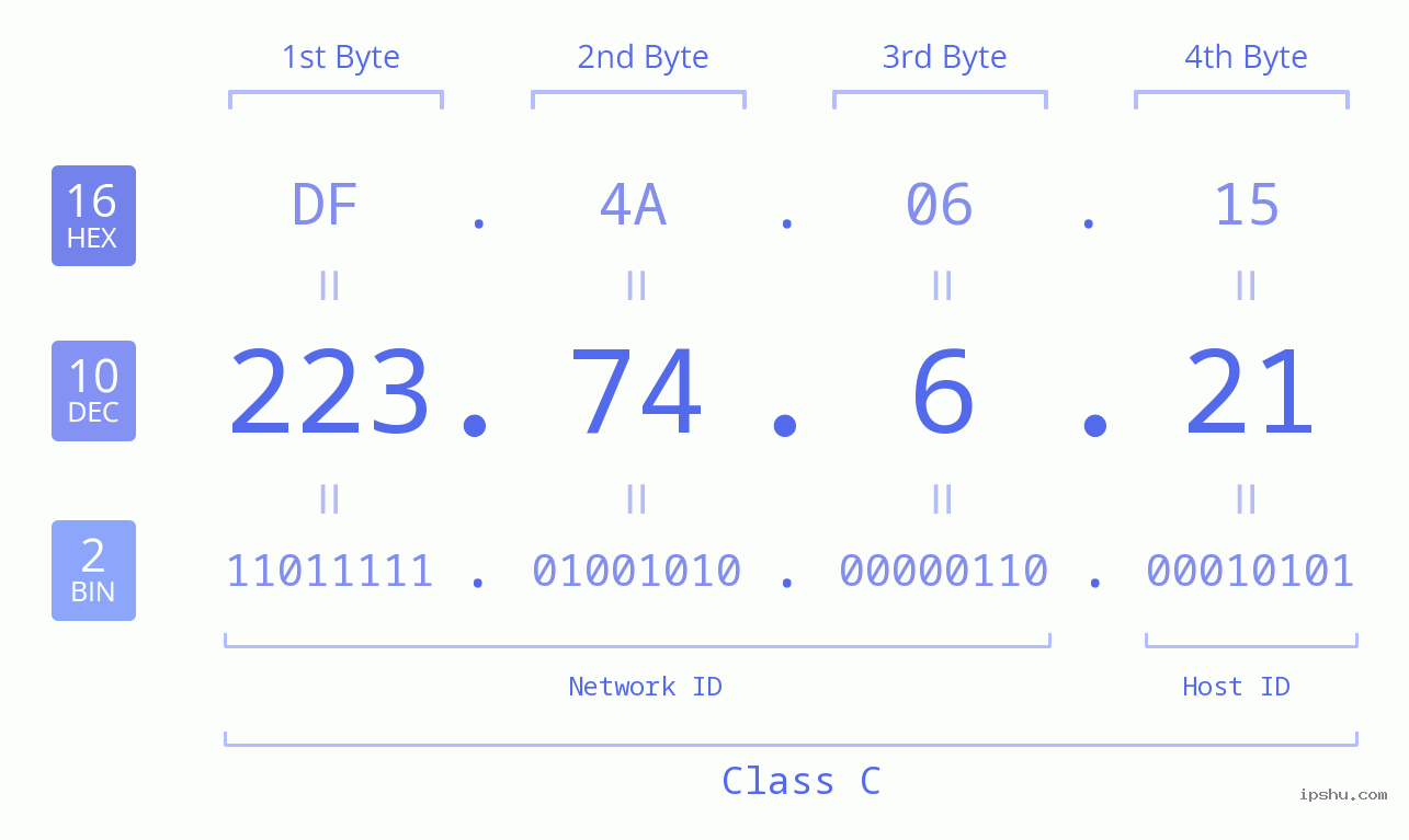 IPv4: 223.74.6.21 Network Class, Net ID, Host ID