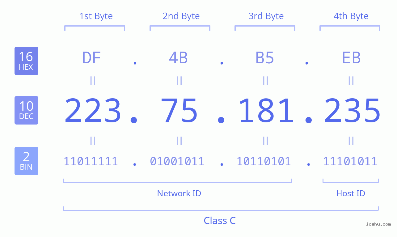 IPv4: 223.75.181.235 Network Class, Net ID, Host ID