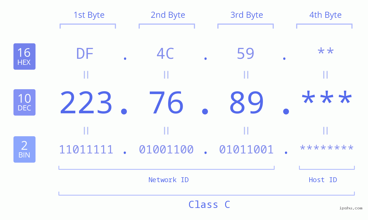 IP Address: 223.76.89 Data Structure Chart BIN DEC HEX IPv4: 223.76.89 Network Class, Net ID, Host ID