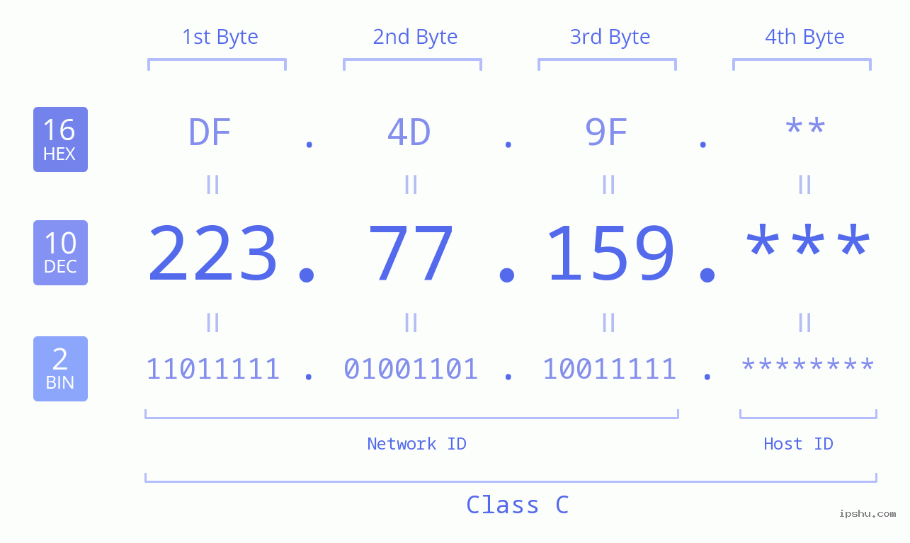 IP Address: 223.77.159 Data Structure Chart BIN DEC HEX IPv4: 223.77.159 Network Class, Net ID, Host ID