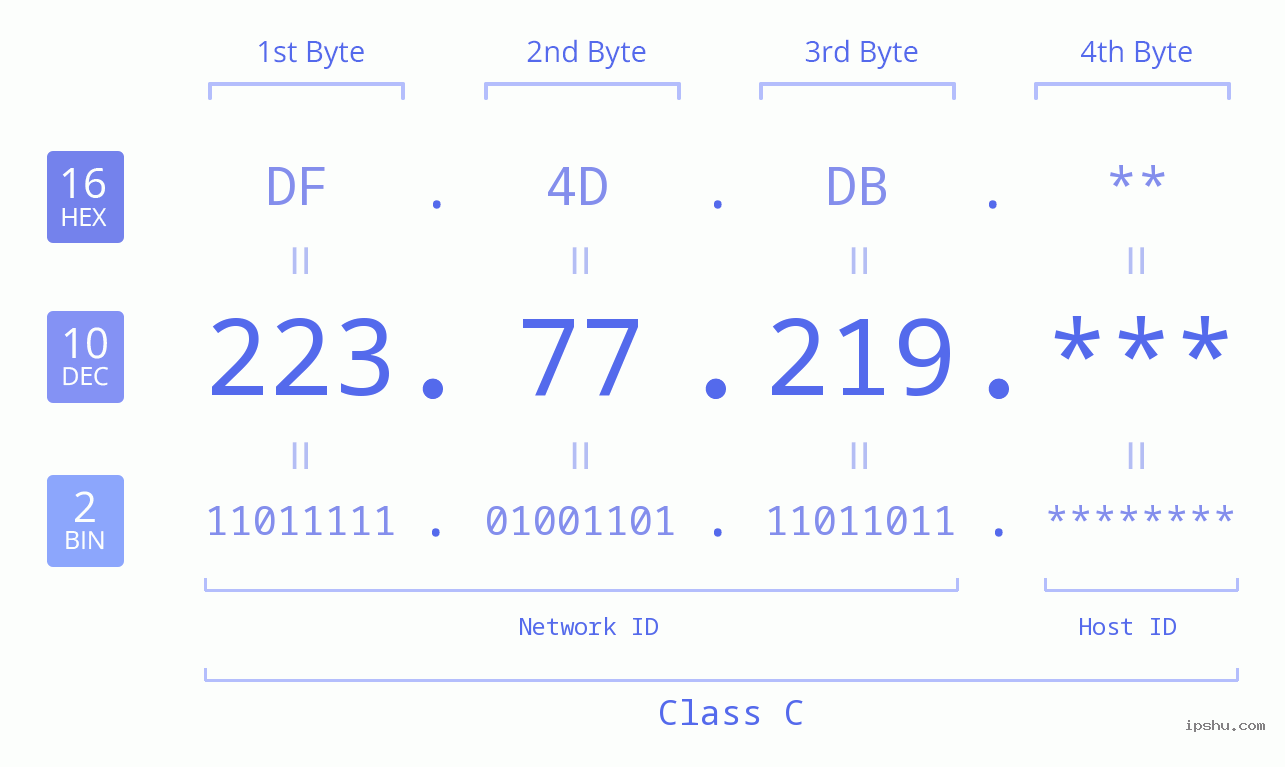 IP Address: 223.77.219 Data Structure Chart BIN DEC HEX IPv4: 223.77.219 Network Class, Net ID, Host ID