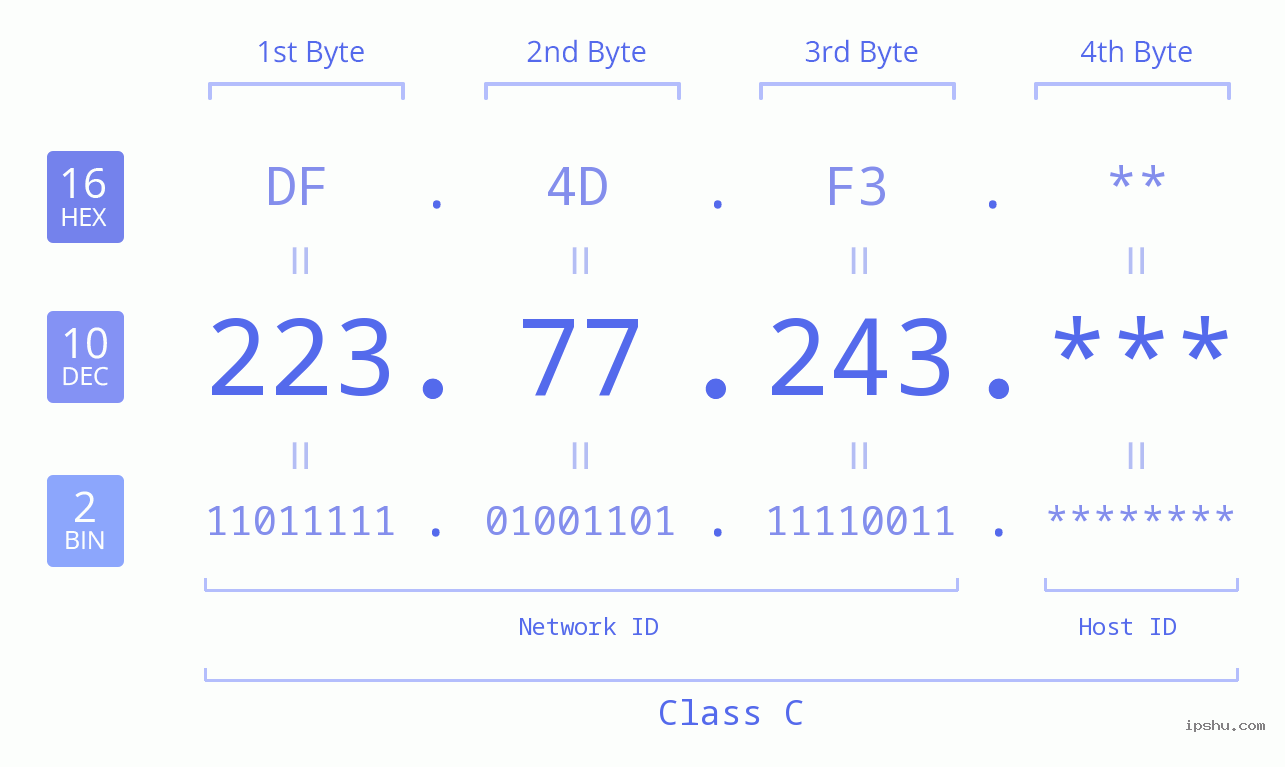IP Address: 223.77.243 Data Structure Chart BIN DEC HEX IPv4: 223.77.243 Network Class, Net ID, Host ID