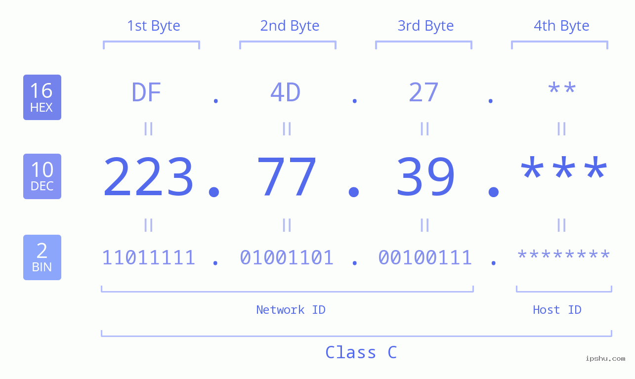 IP Address: 223.77.39 Data Structure Chart BIN DEC HEX IPv4: 223.77.39 Network Class, Net ID, Host ID