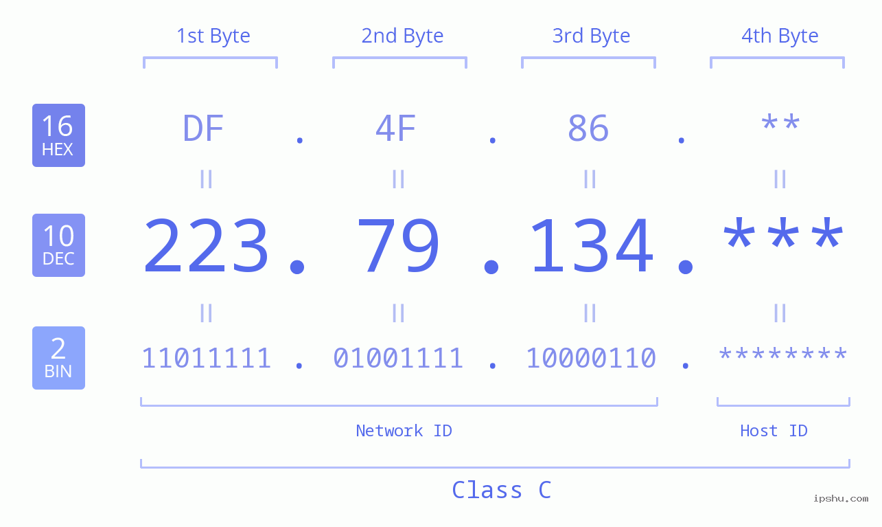 IP Address: 223.79.134 Data Structure Chart BIN DEC HEX IPv4: 223.79.134 Network Class, Net ID, Host ID