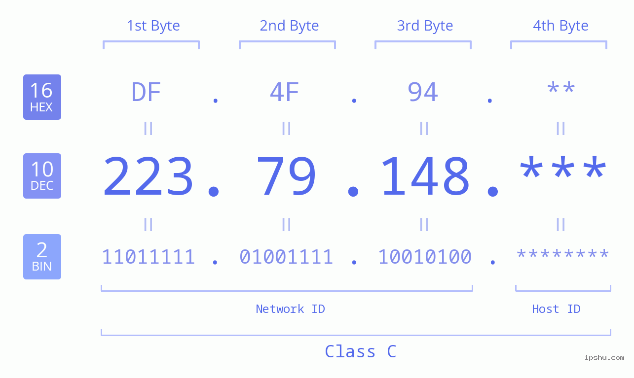 IP Address: 223.79.148 Data Structure Chart BIN DEC HEX IPv4: 223.79.148 Network Class, Net ID, Host ID