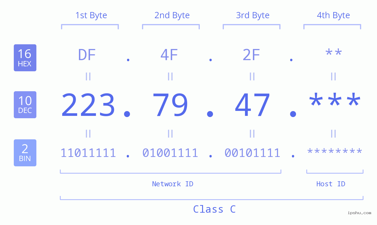 IP Address: 223.79.47 Data Structure Chart BIN DEC HEX IPv4: 223.79.47 Network Class, Net ID, Host ID
