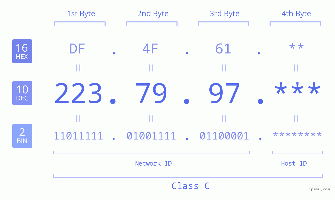 IP Address: 223.79.97 Data Structure Chart BIN DEC HEX IPv4: 223.79.97 Network Class, Net ID, Host ID