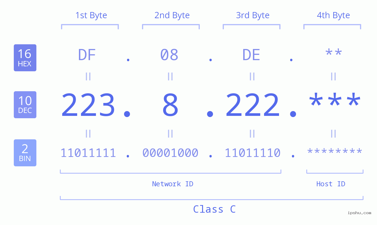 IP Address: 223.8.222 Data Structure Chart BIN DEC HEX IPv4: 223.8.222 Network Class, Net ID, Host ID