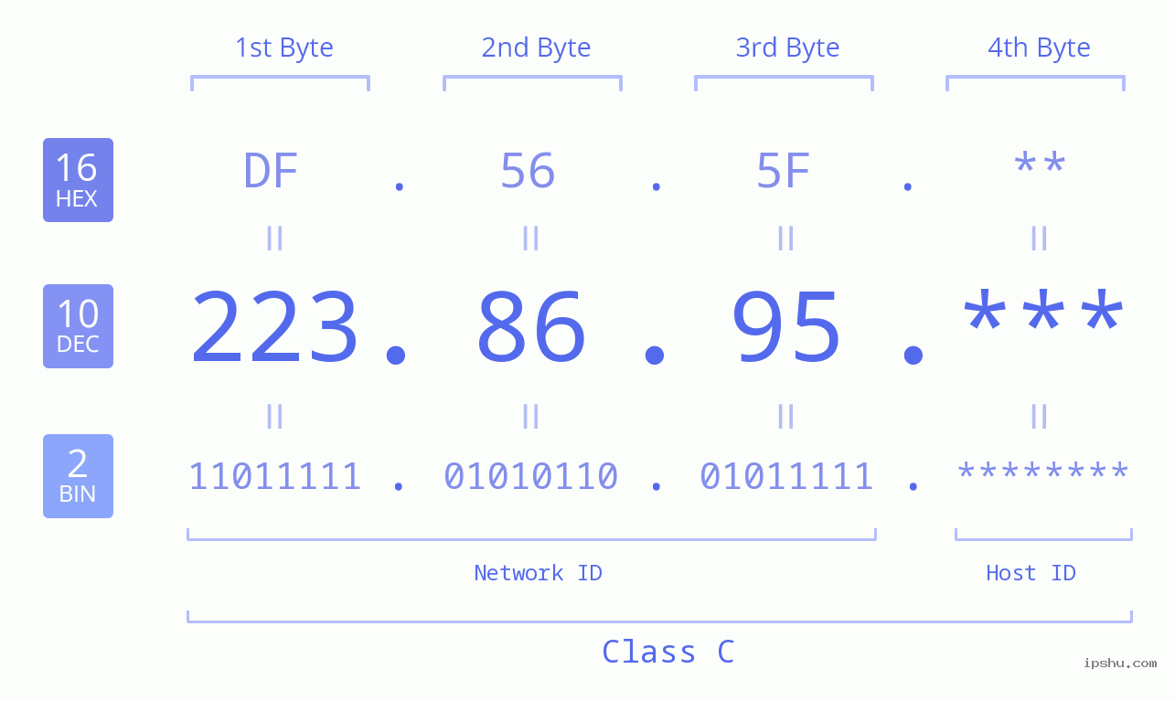 IP Address: 223.86.95 Data Structure Chart BIN DEC HEX IPv4: 223.86.95 Network Class, Net ID, Host ID