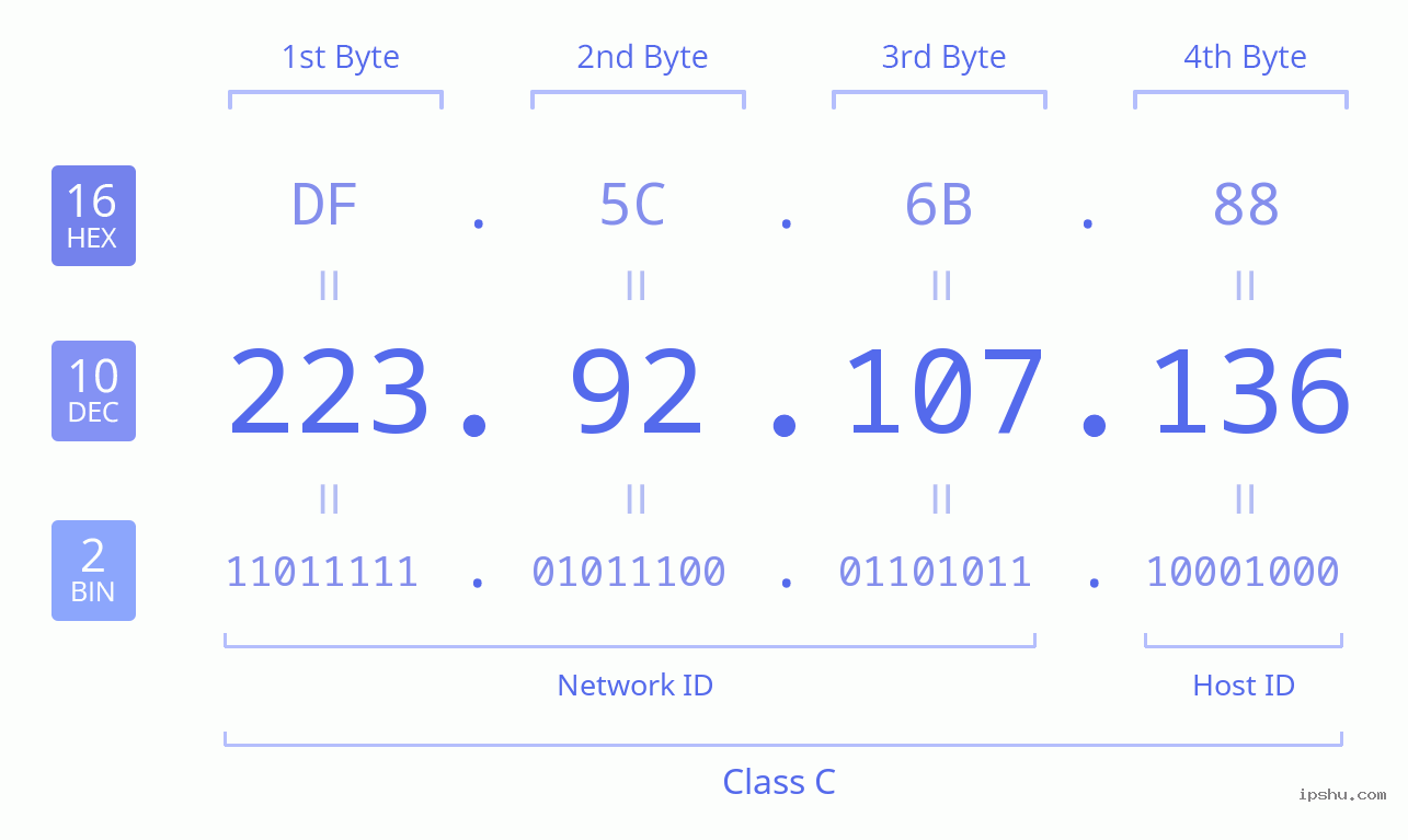 IPv4: 223.92.107.136 Network Class, Net ID, Host ID