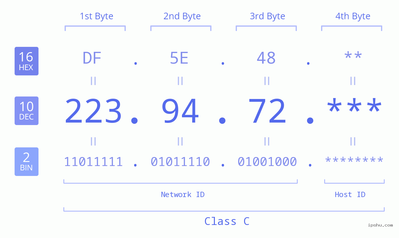 IP Address: 223.94.72 Data Structure Chart BIN DEC HEX IPv4: 223.94.72 Network Class, Net ID, Host ID