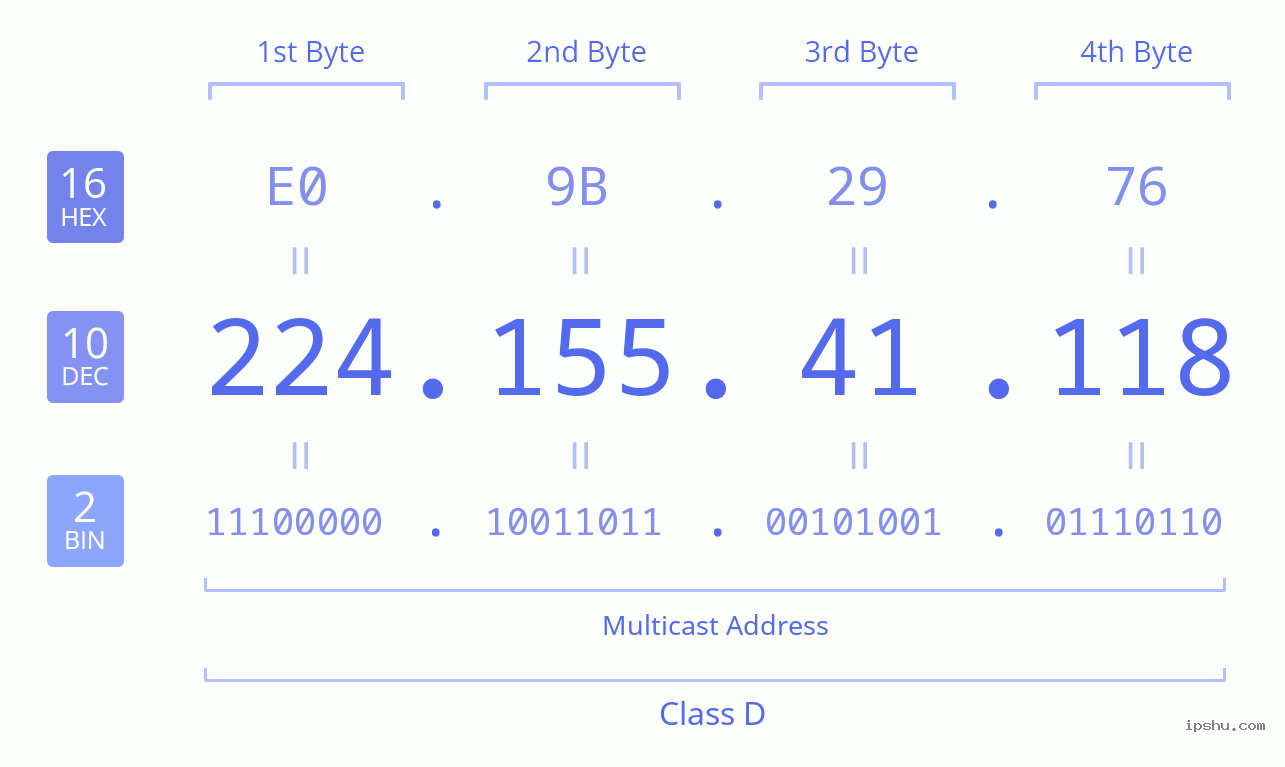 IPv4: 224.155.41.118 Network Class, Net ID, Host ID