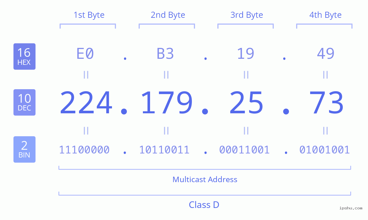 IPv4: 224.179.25.73 Network Class, Net ID, Host ID