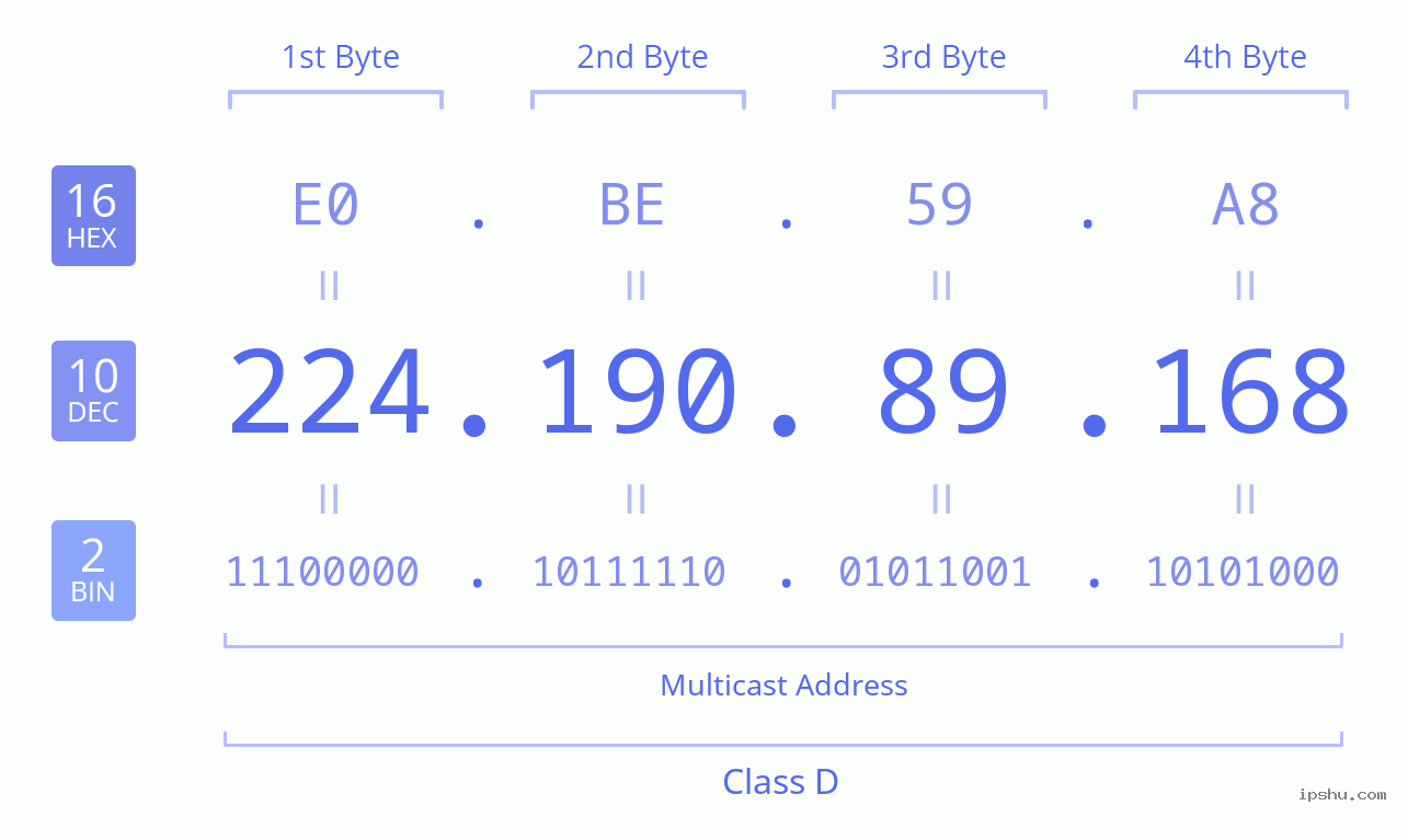 IPv4: 224.190.89.168 Network Class, Net ID, Host ID