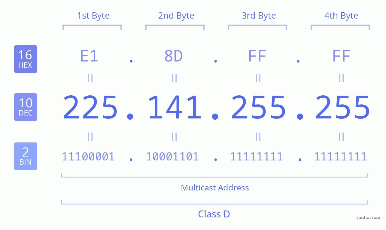 IPv4: 225.141.255.255 Network Class, Net ID, Host ID