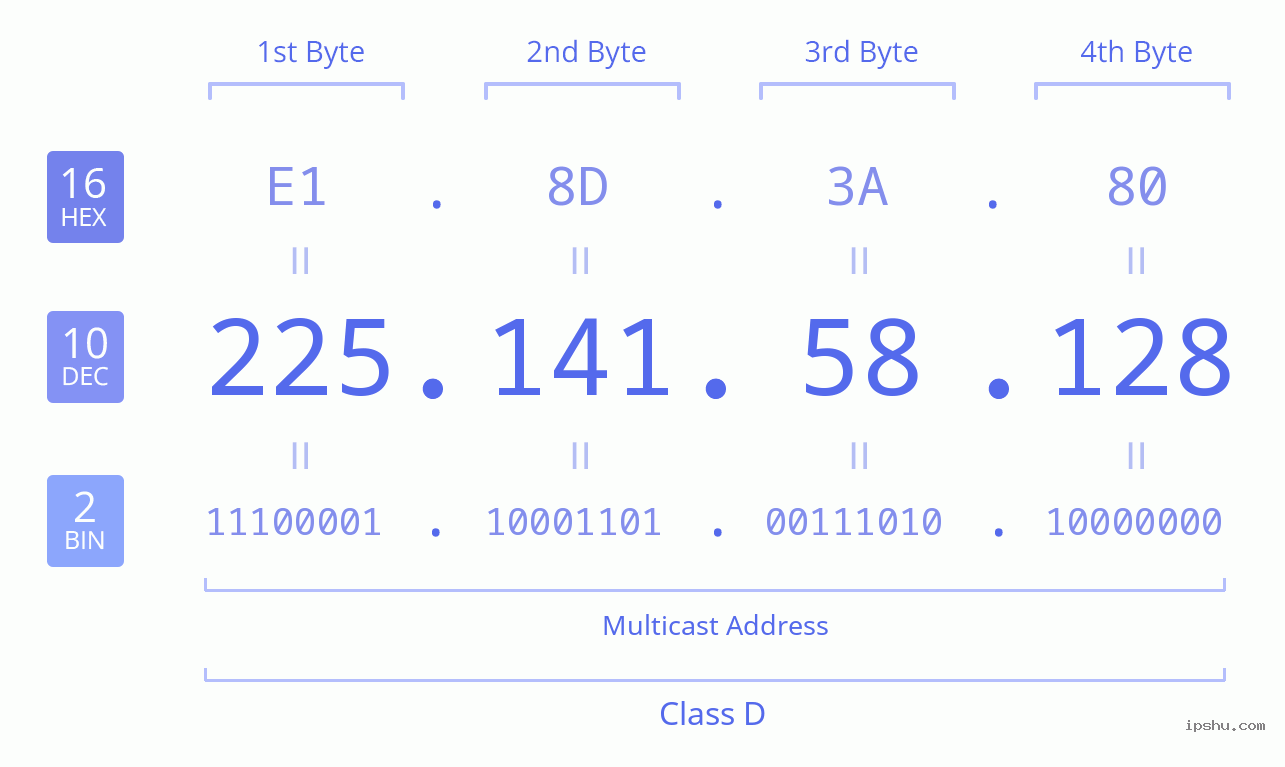 IPv4: 225.141.58.128 Network Class, Net ID, Host ID