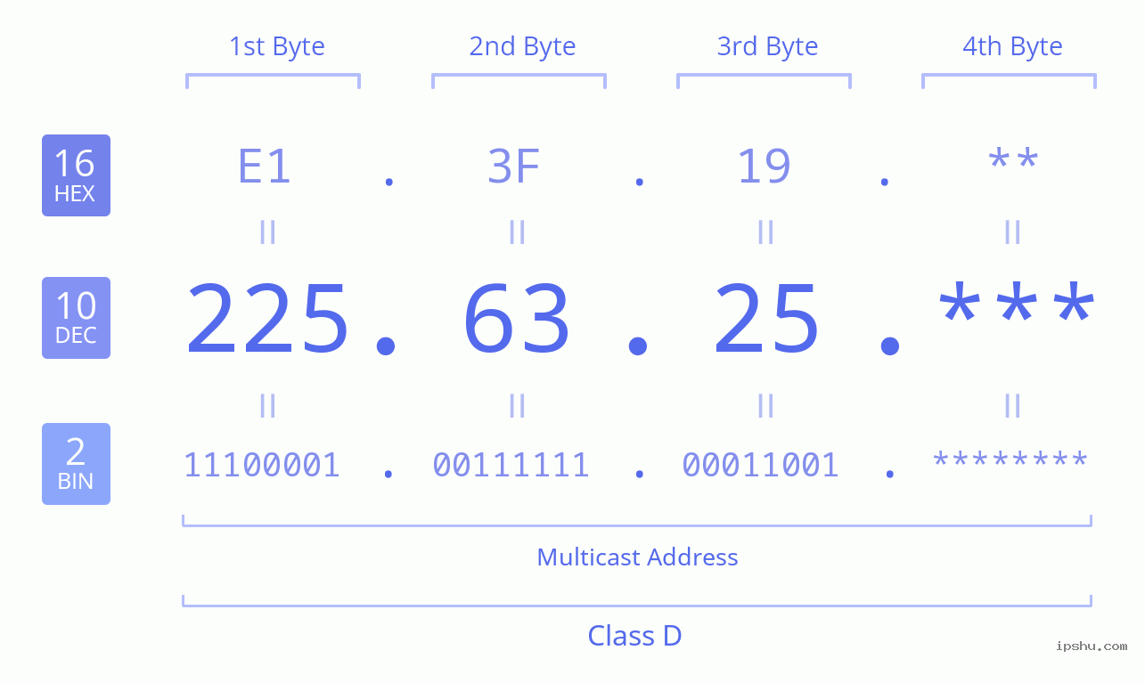 IPv4: 225.63.25 Network Class, Net ID, Host ID