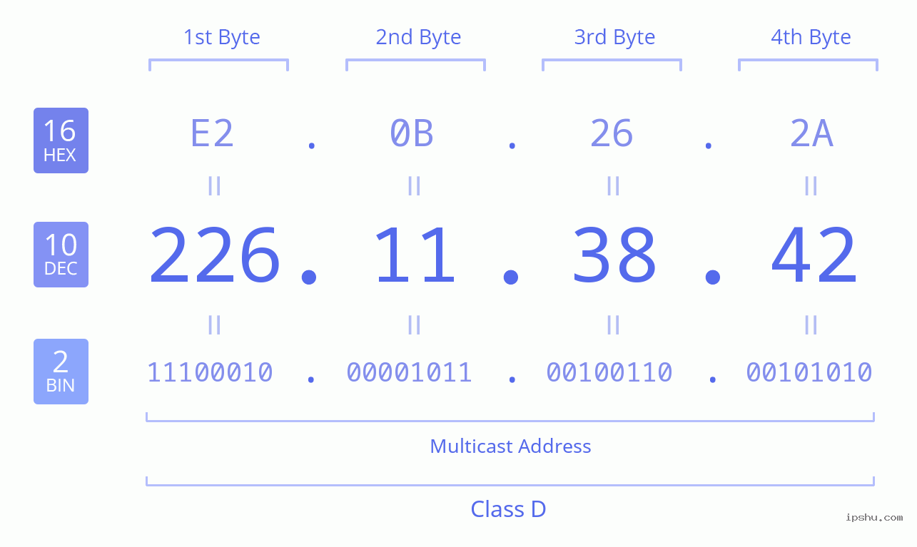 IPv4: 226.11.38.42 Network Class, Net ID, Host ID