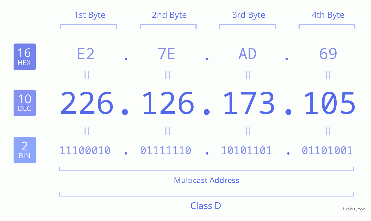 IPv4: 226.126.173.105 Network Class, Net ID, Host ID