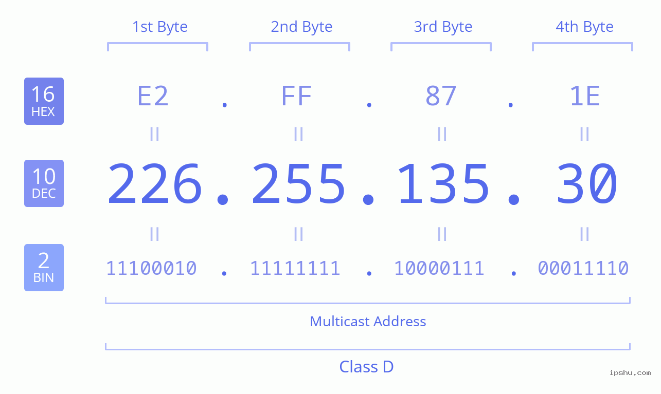 IPv4: 226.255.135.30 Network Class, Net ID, Host ID