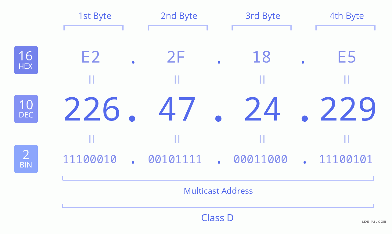 IPv4: 226.47.24.229 Network Class, Net ID, Host ID