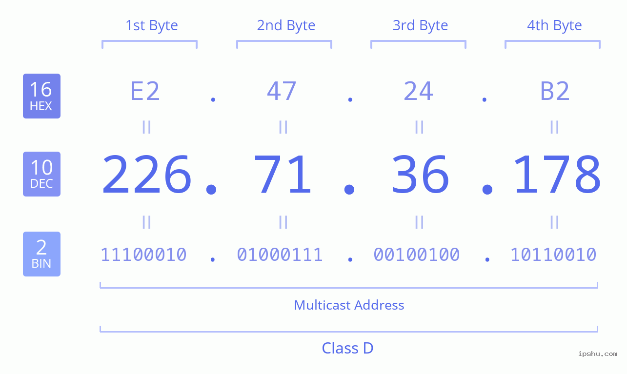 IPv4: 226.71.36.178 Network Class, Net ID, Host ID