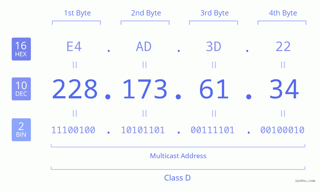 IPv4: 228.173.61.34 Network Class, Net ID, Host ID