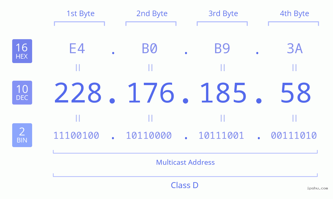 IPv4: 228.176.185.58 Network Class, Net ID, Host ID