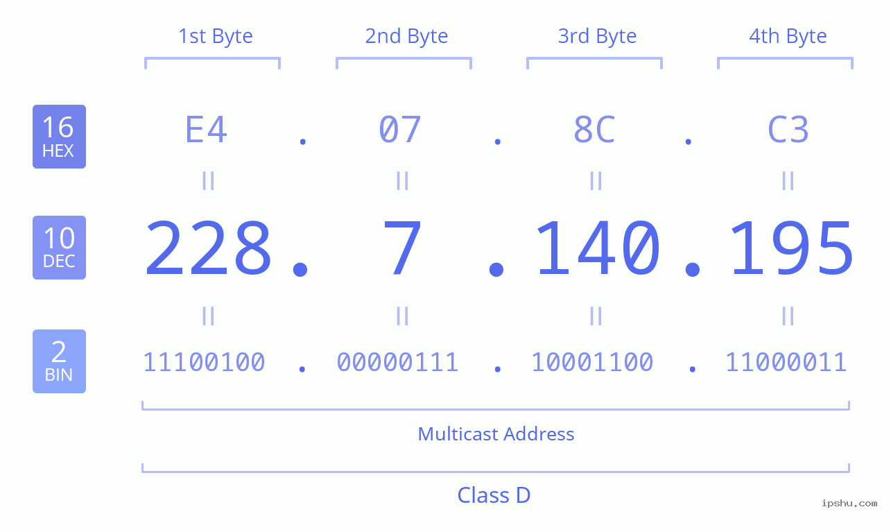 IPv4: 228.7.140.195 Network Class, Net ID, Host ID