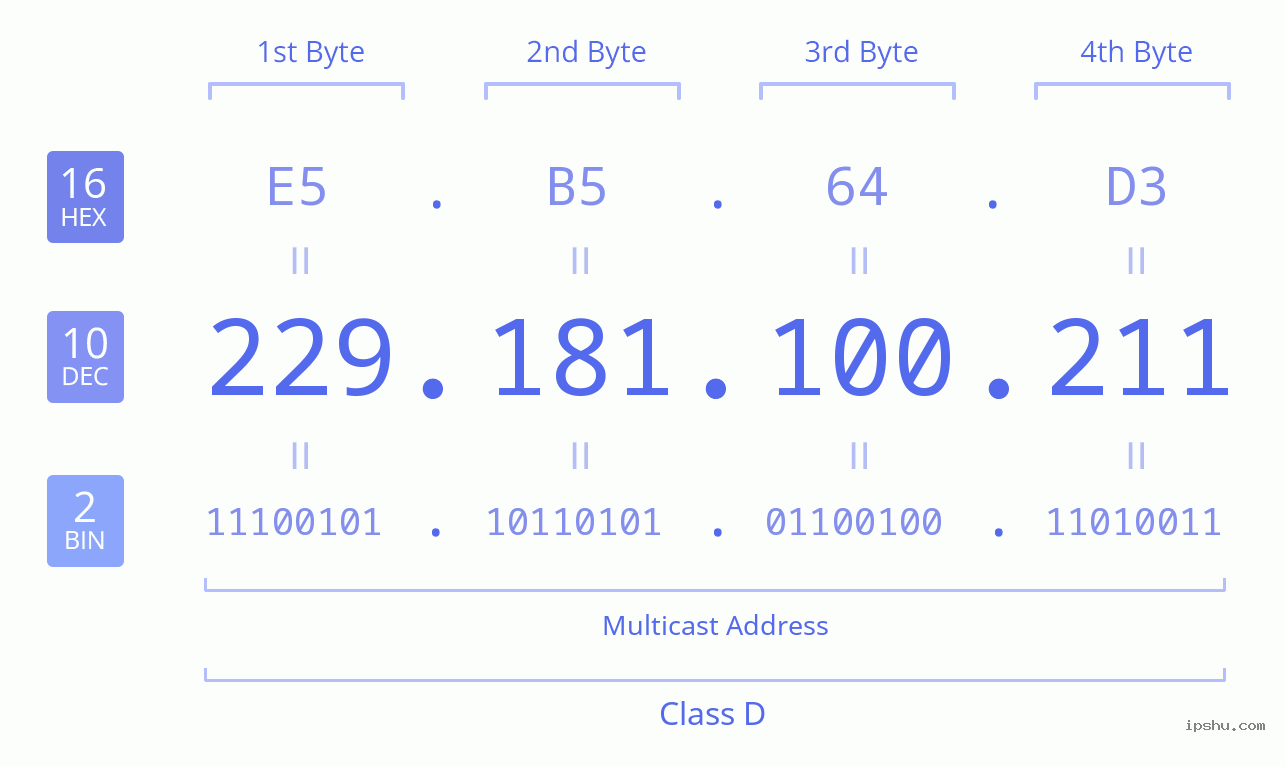 IPv4: 229.181.100.211 Network Class, Net ID, Host ID