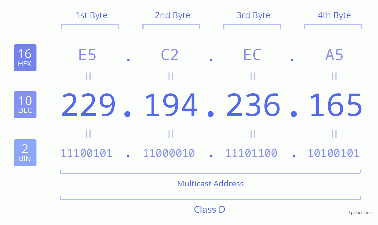 IPv4: 229.194.236.165 Network Class, Net ID, Host ID