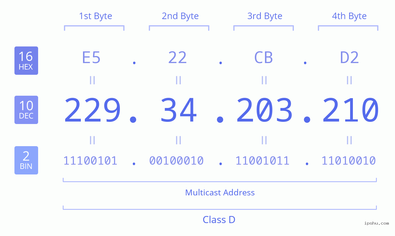 IPv4: 229.34.203.210 Network Class, Net ID, Host ID