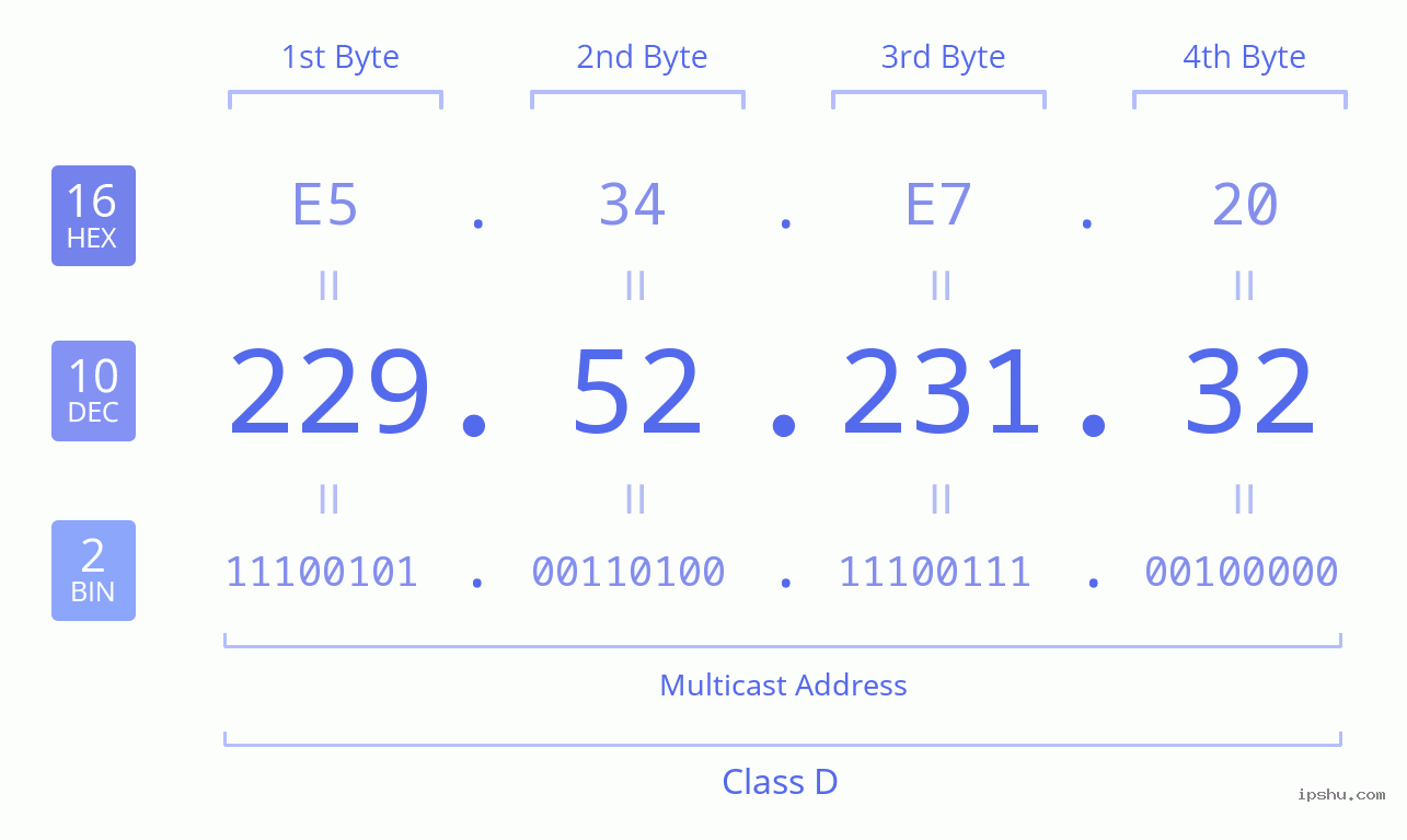 IPv4: 229.52.231.32 Network Class, Net ID, Host ID