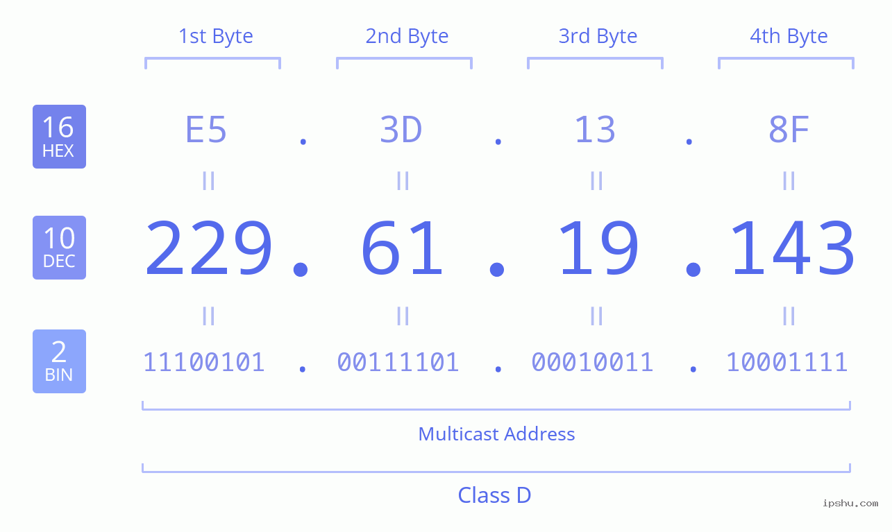 IPv4: 229.61.19.143 Network Class, Net ID, Host ID