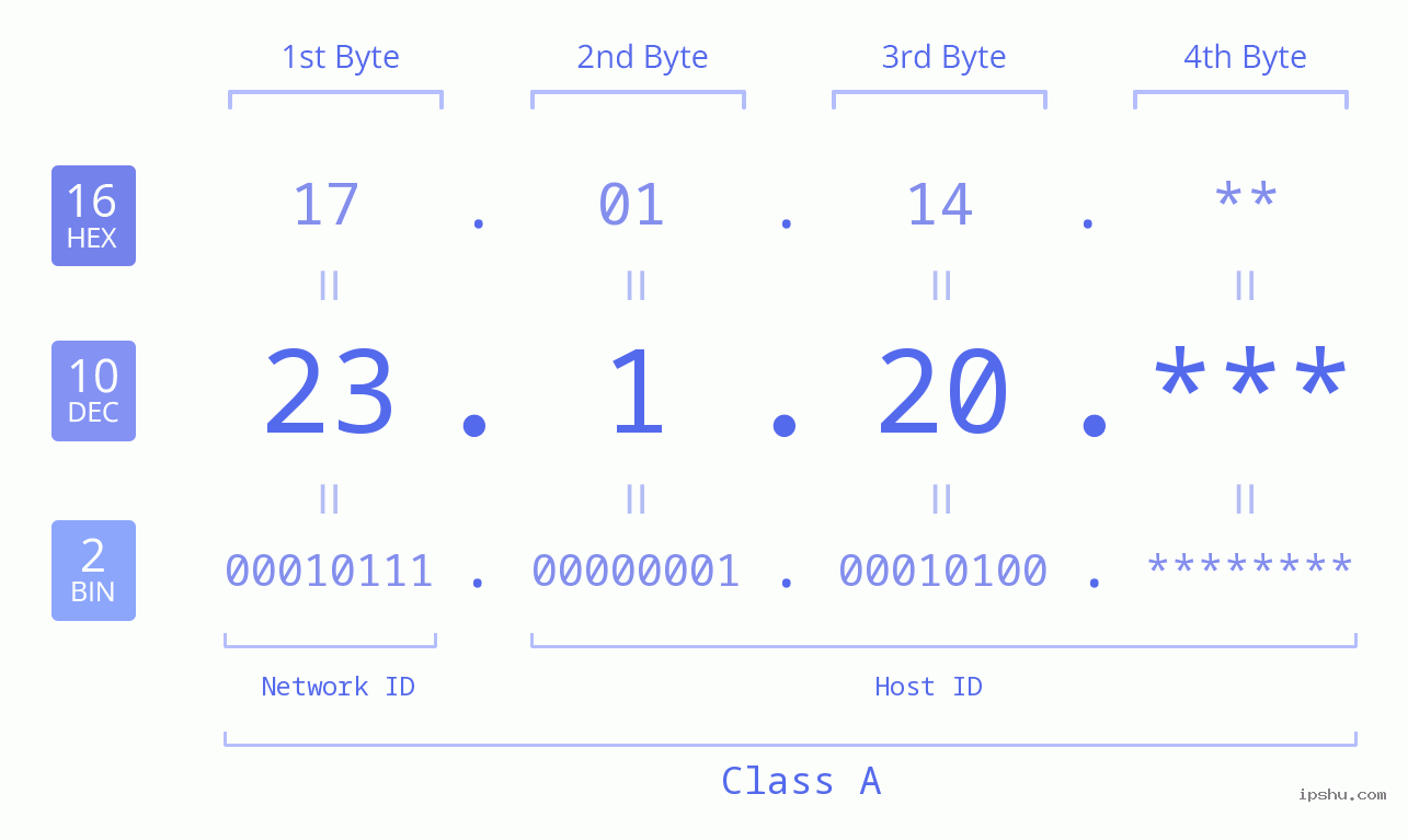 IP Address: 23.1.20 Data Structure Chart BIN DEC HEX IPv4: 23.1.20 Network Class, Net ID, Host ID