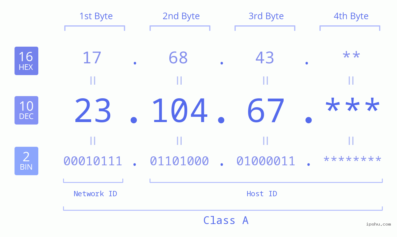 IP Address: 23.104.67 Data Structure Chart BIN DEC HEX IPv4: 23.104.67 Network Class, Net ID, Host ID