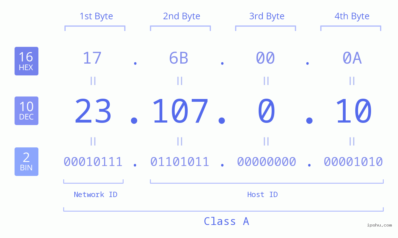 IP Address: 23.107.0.10 Data Structure Chart BIN DEC HEX IPv4: 23.107.0.10 Network Class, Net ID, Host ID