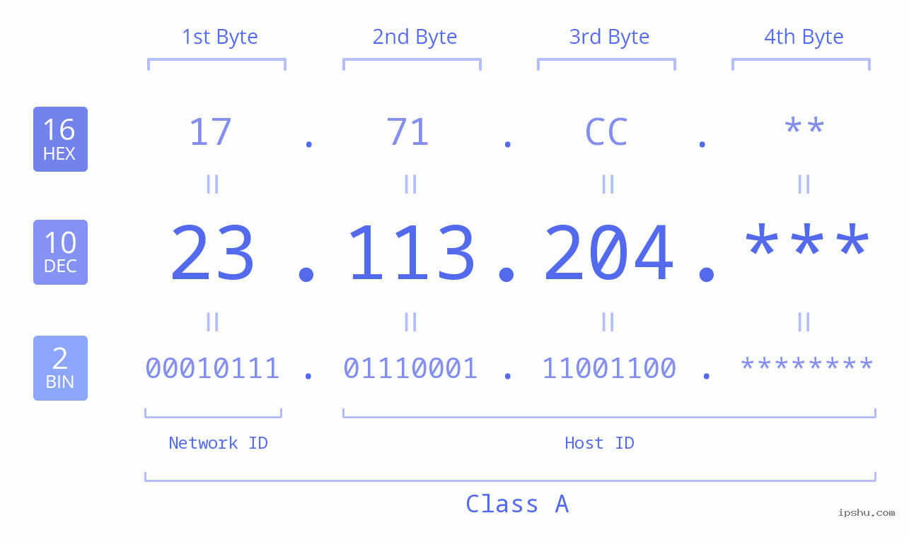 IP Address: 23.113.204 Data Structure Chart BIN DEC HEX IPv4: 23.113.204 Network Class, Net ID, Host ID