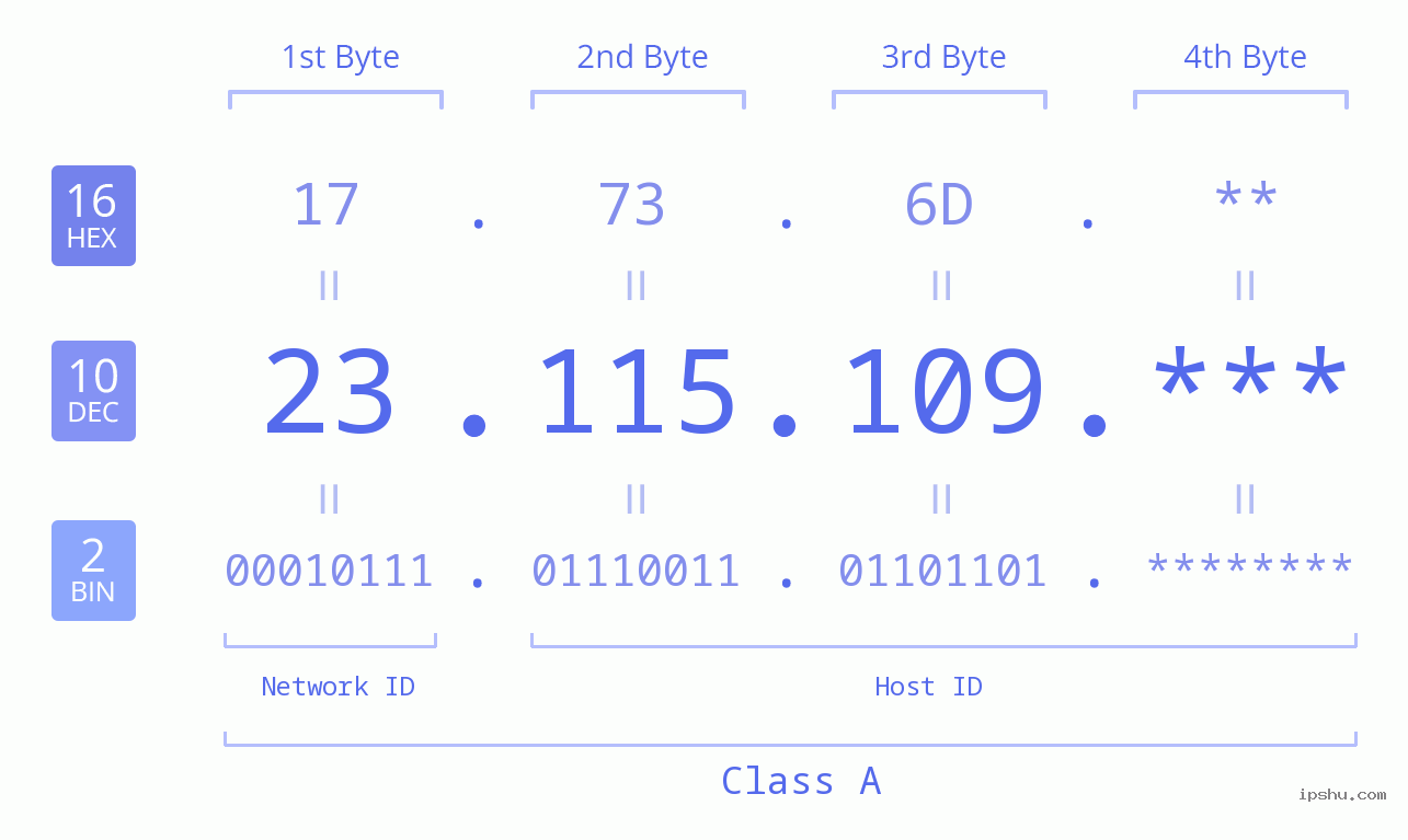 IP Address: 23.115.109 Data Structure Chart BIN DEC HEX IPv4: 23.115.109 Network Class, Net ID, Host ID