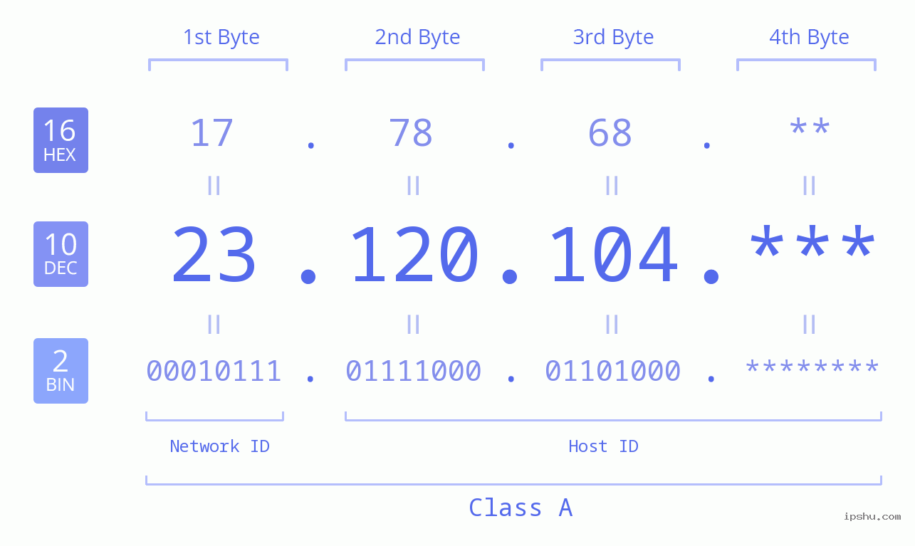 IP Address: 23.120.104 Data Structure Chart BIN DEC HEX IPv4: 23.120.104 Network Class, Net ID, Host ID