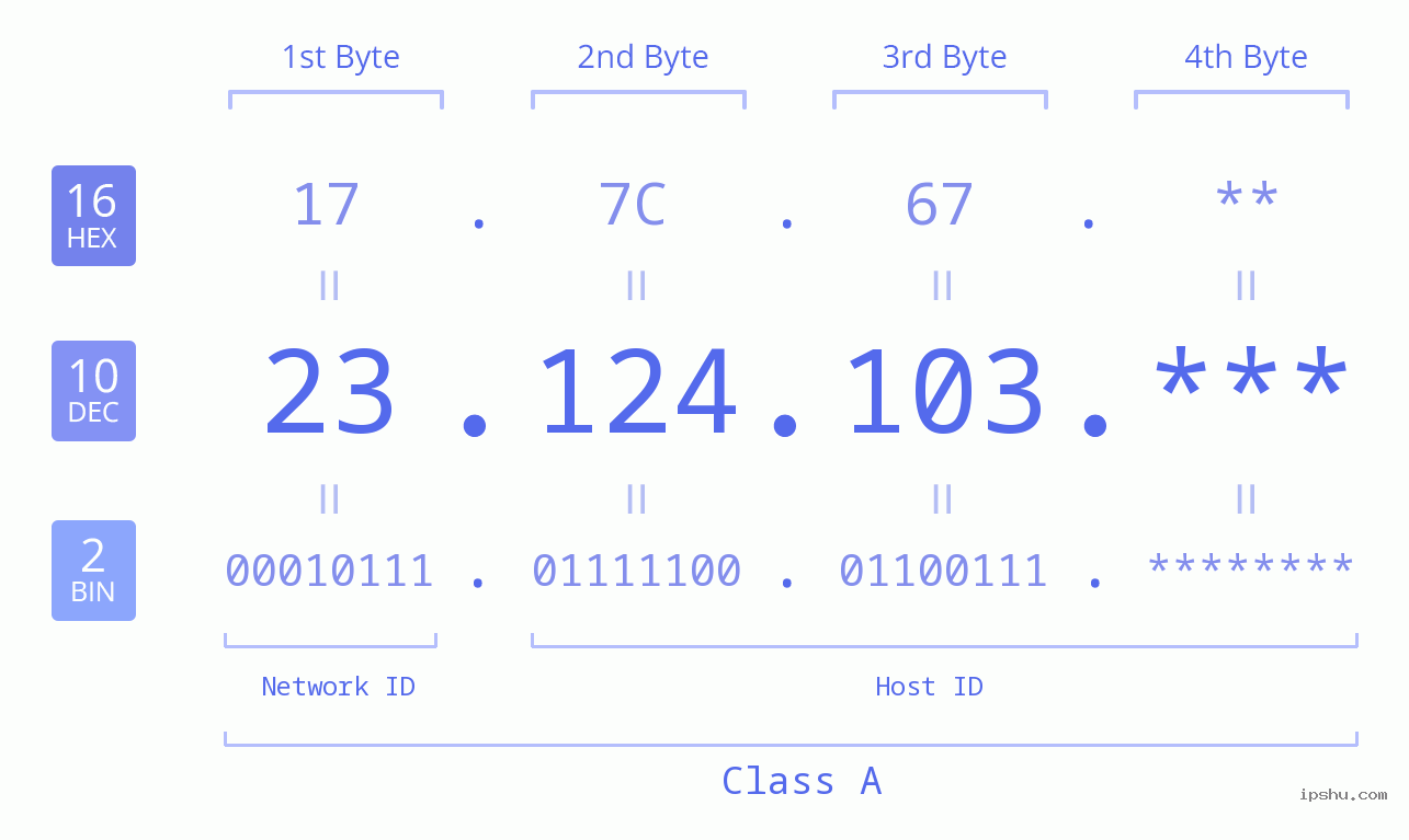 IP Address: 23.124.103 Data Structure Chart BIN DEC HEX IPv4: 23.124.103 Network Class, Net ID, Host ID