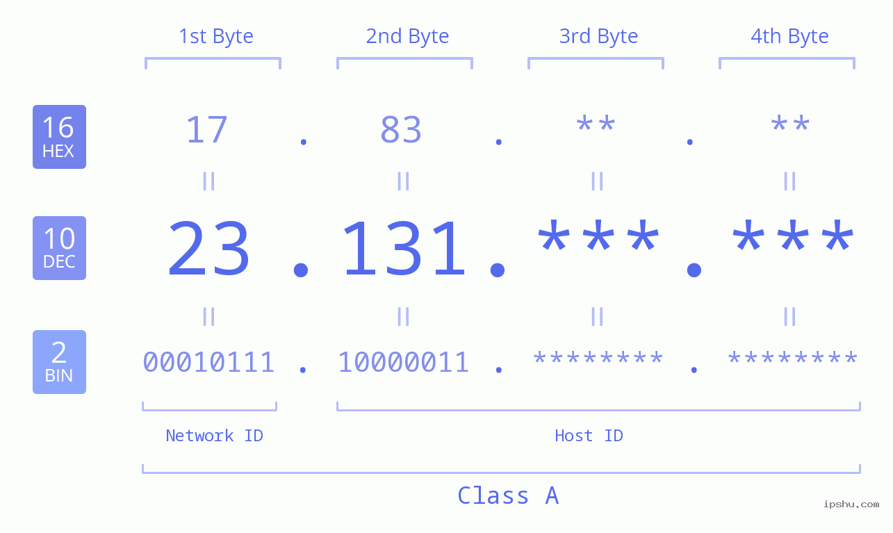 IP Address: 23.131 Data Structure Chart BIN DEC HEX IPv4: 23.131 Network Class, Net ID, Host ID