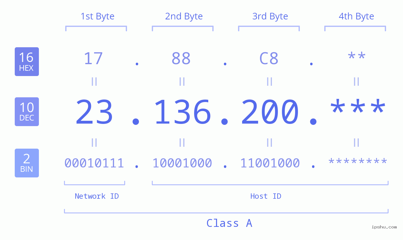 IPv4: 23.136.200 Network Class, Net ID, Host ID