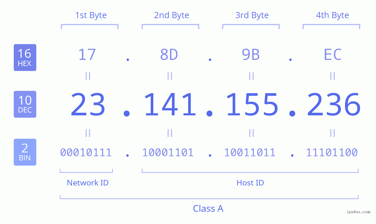 IPv4: 23.141.155.236 Network Class, Net ID, Host ID