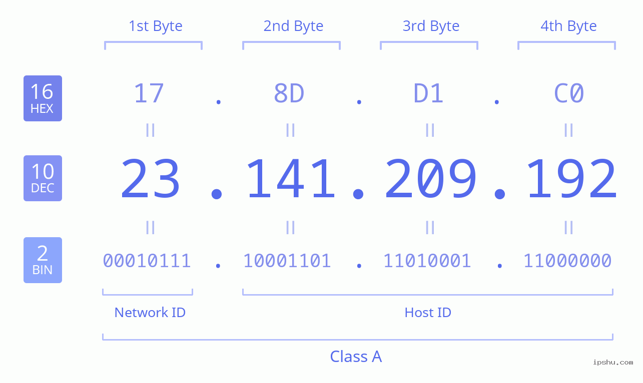 IPv4: 23.141.209.192 Network Class, Net ID, Host ID