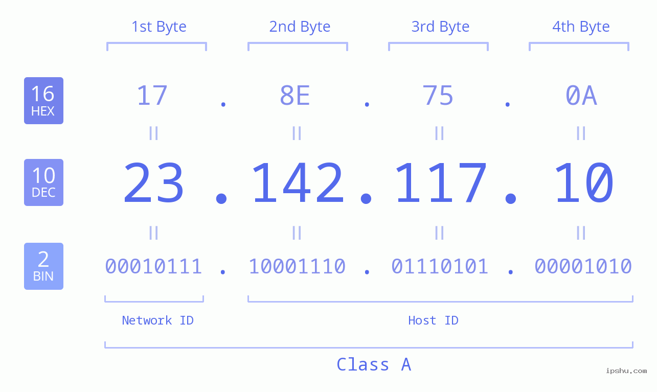 IPv4: 23.142.117.10 Network Class, Net ID, Host ID